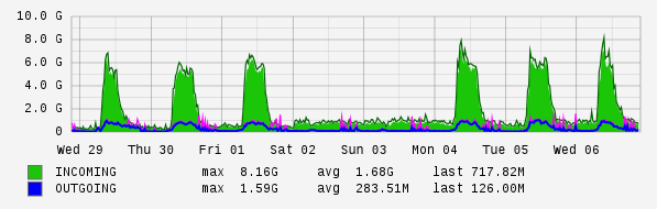 Weekly View Graph