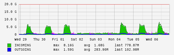 Weekly View Graph