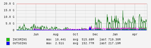 Yearly View Graph