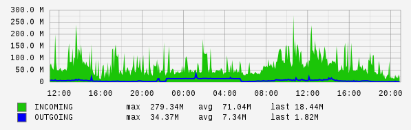 Daily View Graph