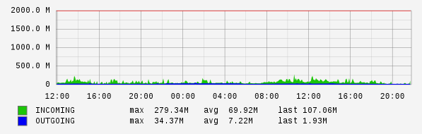 Daily View Graph