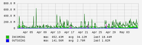 Monthly View Graph