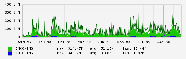 Weekly View Graph
