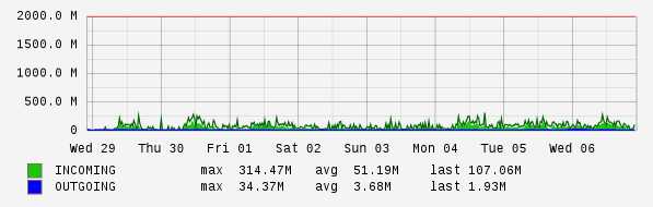 Weekly View Graph