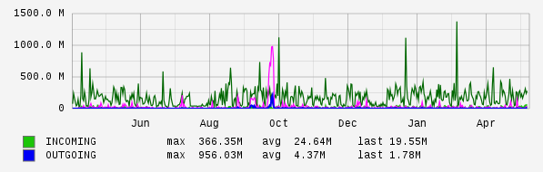 Yearly View Graph