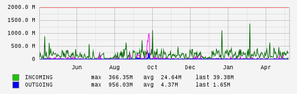 Yearly View Graph