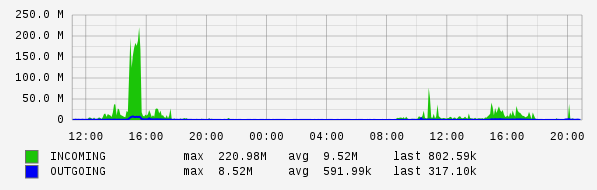 Daily View Graph