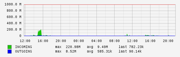 Daily View Graph