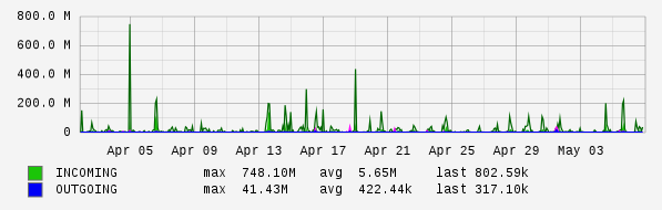 Monthly View Graph