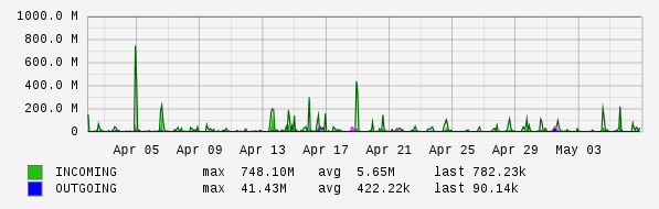 Monthly View Graph