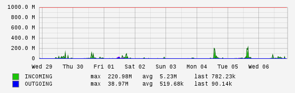 Weekly View Graph