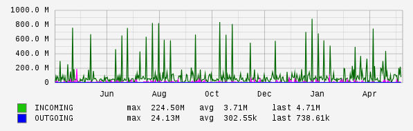 Yearly View Graph