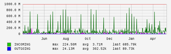 Yearly View Graph