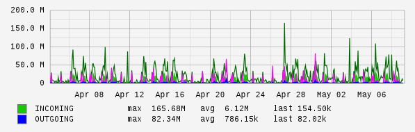 Monthly View Graph