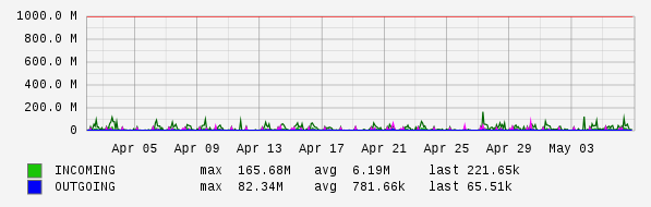 Monthly View Graph