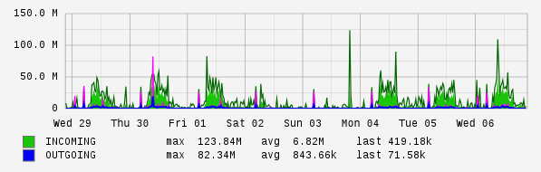 Weekly View Graph