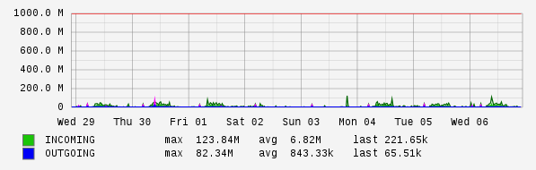Weekly View Graph