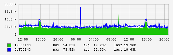 Daily View Graph