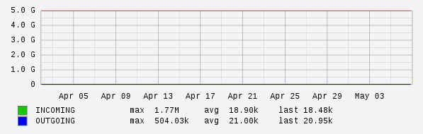 Monthly View Graph