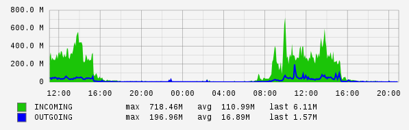 Daily View Graph