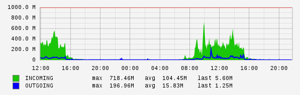 Daily View Graph