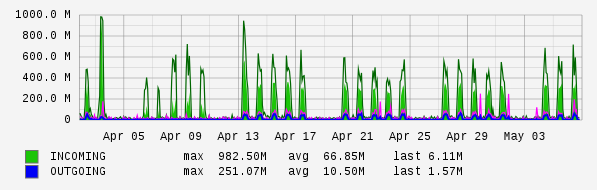 Monthly View Graph