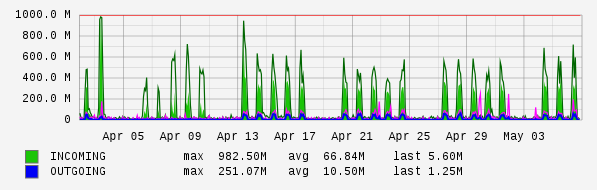 Monthly View Graph