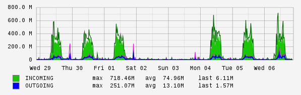 Weekly View Graph
