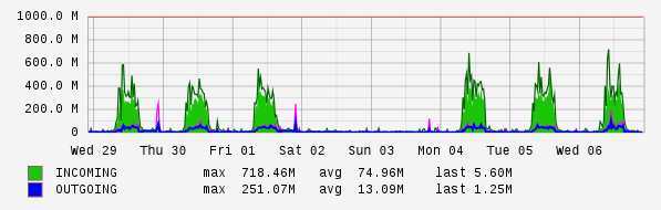 Weekly View Graph