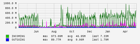Yearly View Graph