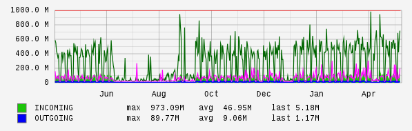 Yearly View Graph