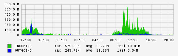 Daily View Graph