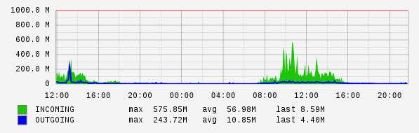 Daily View Graph