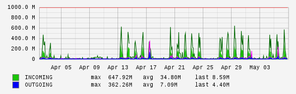Monthly View Graph