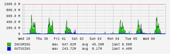 Weekly View Graph