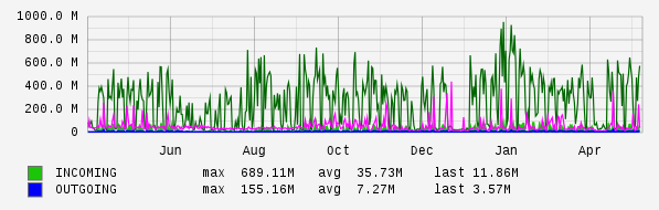 Yearly View Graph