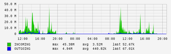 Daily View Graph
