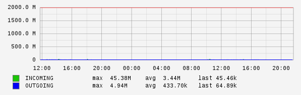 Daily View Graph