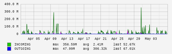 Monthly View Graph