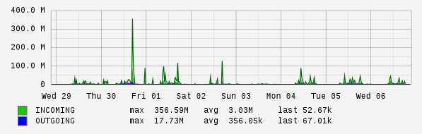 Weekly View Graph