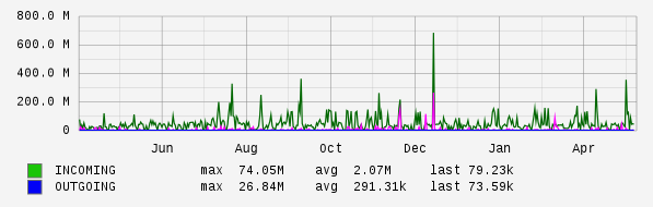 Yearly View Graph