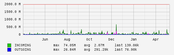 Yearly View Graph