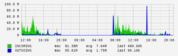 Daily View Graph