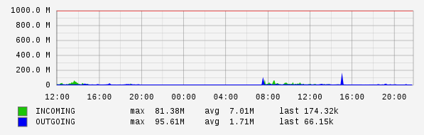 Daily View Graph