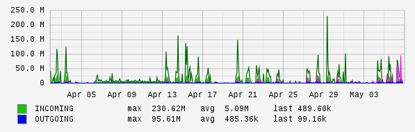Monthly View Graph