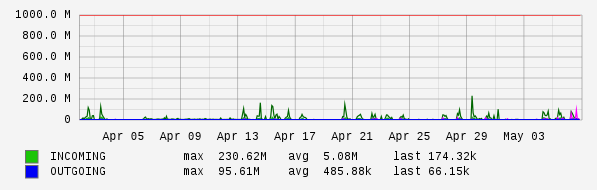 Monthly View Graph