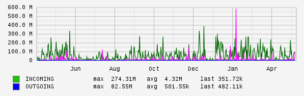 Yearly View Graph