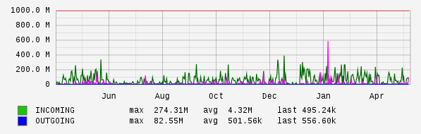 Yearly View Graph
