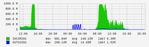 Daily View Graph