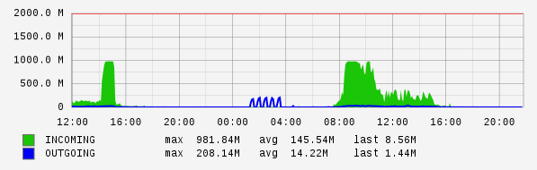 Daily View Graph